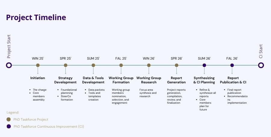 PhD Taskforce project timeline Winter 2025 - Fall 2026
